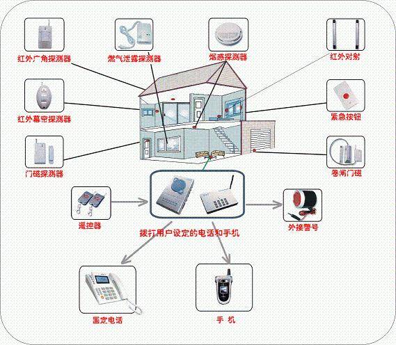 智能安防報警系統