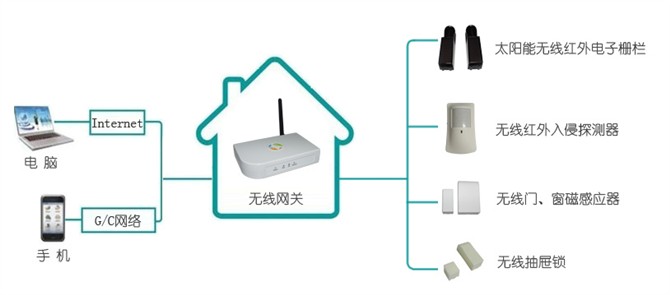 智能安防系統