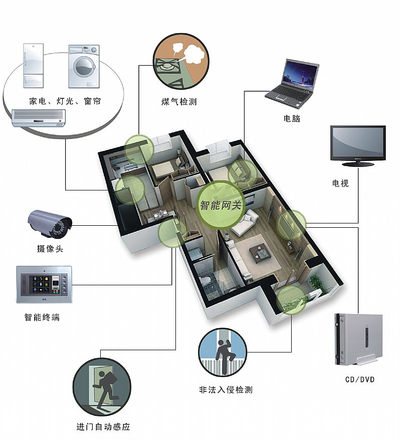 智能家居安防系統